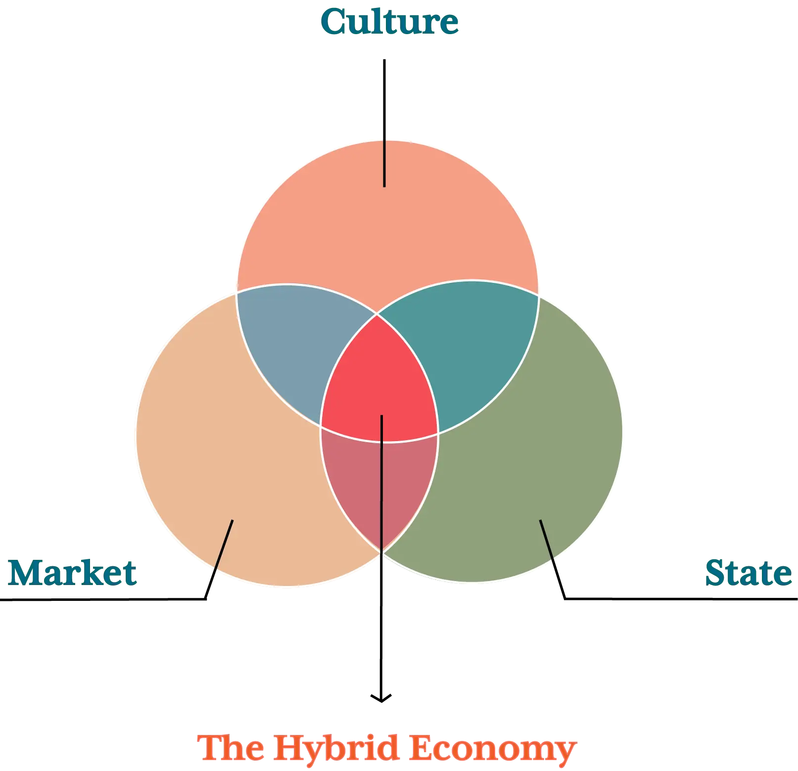 Hybrid Economy